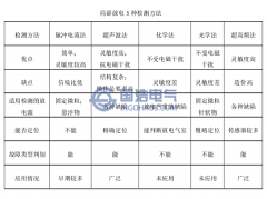 變壓器局放檢測及定位技術的現狀與發(fā)展