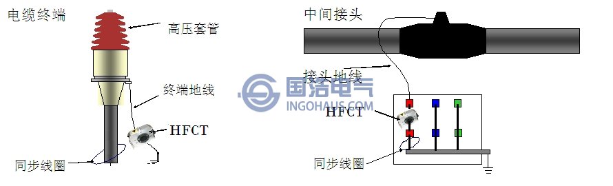 (a)高頻電流互感器卡在終端頭的地線上(b)高頻電流互感器在中問(wèn)接頭的連接方法