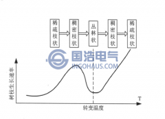 影響電樹枝生長(zhǎng)的因素