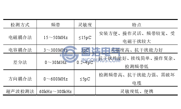 XLPE電纜附件局部放電檢測技術